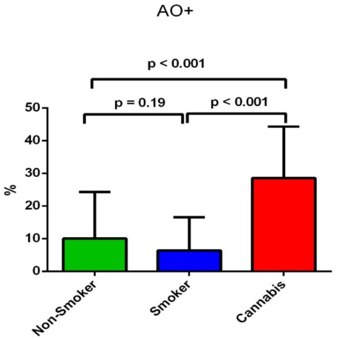 The difference of the the proportion of spermatozoa with DNA denaturation assessed by acridine orange test between the three groups.