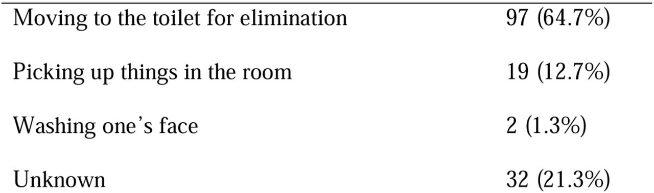 Behavior that led to falls (n=150) [no. (%)]