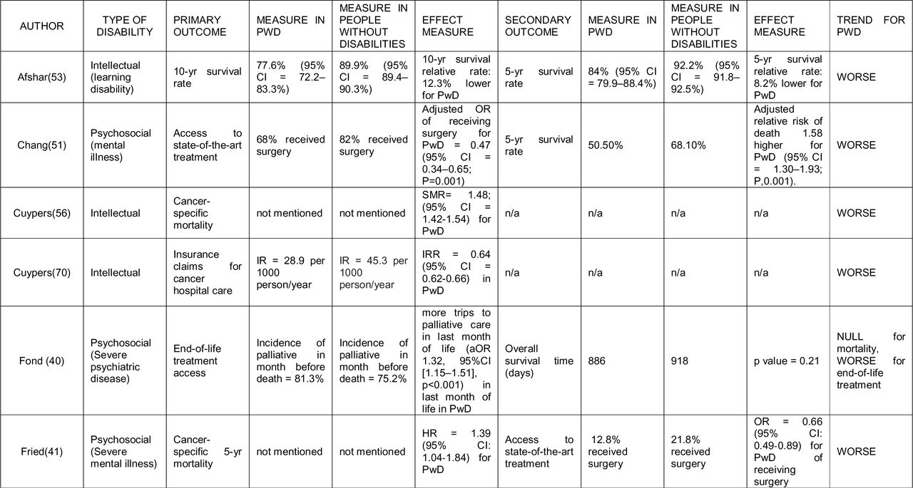 Outcomes of studies and type of disability