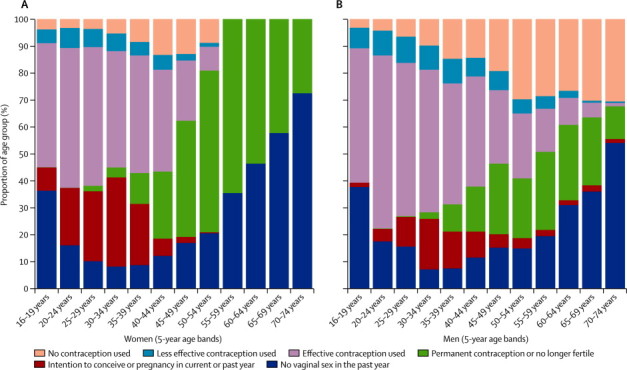 Behaviours relating to pregnancy risk in the year before interview, by age-group