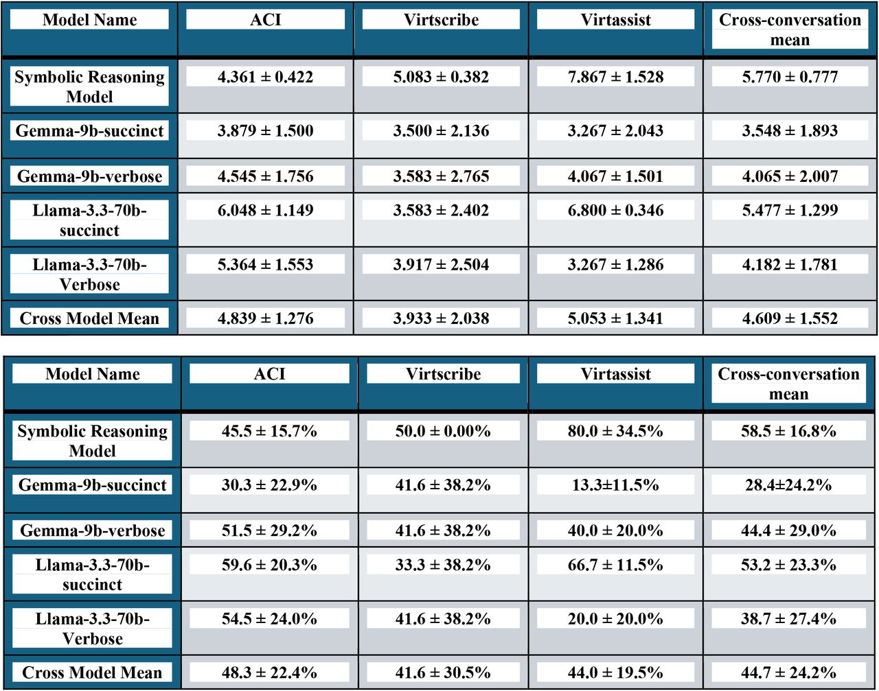 (A; top) Average +/– SD utility score and (B; bottom) Average +/– SD accuracy score for each model within each conversation subtype, compared with cross-conversation and cross-model averages. Cross-models measure across all models, within the conversation groupings. Cross-conversation measures across each model, within all conversation groupings.