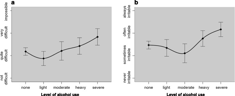 Non-linear associations between alcohol use, dependence and anxiety symptoms. a Difficulty in abstaining from alcohol use. b Alcohol use and feelings of irritability