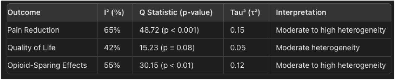 Heterogeneity Assessment for Primary Outcomes