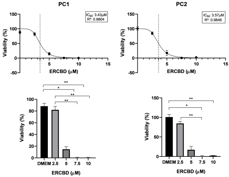 Cell viability of PC1 (canine prostate carcinoma cell line), PC2 (canine prostate carcinoma cell line) cells. Nonlinear regression curve and determination of the IC50 values after 24 h of exposure to the ERCBD (extract rich in CBD). The vertical dotted line represents the IC50 dose. The circles in the curves represent the doses used for MTT test. Student’s t test was used to compare two groups; ANOVA with Tukey’s comparison Kruskal-Wallis test was used to compare five groups. * p < 0.05; ** p < 0.01.