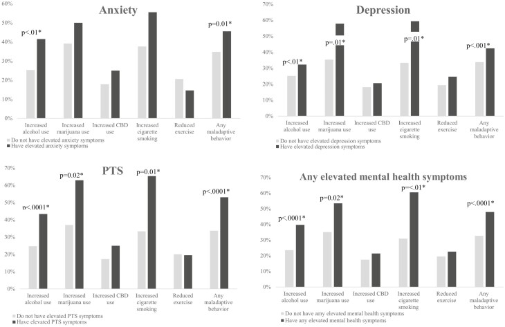 Proportion of maladaptive health behaviours, among patients with elevated mental health symptoms; anxiety, depression, PTS, compared with patients without any elevated mental health symptoms. *Statistically significant at P < 0.05, calculated using the Fisher’s exact test.