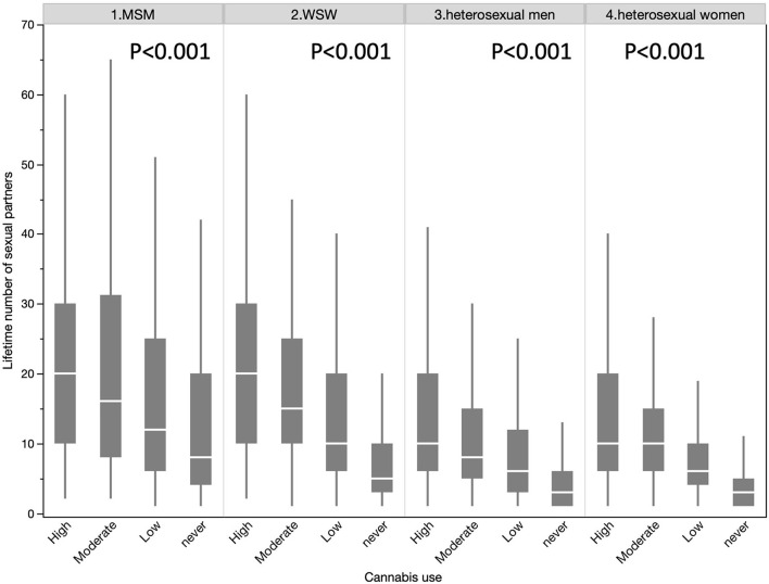 Lifetime number of sexual partners in all the subgroups according to cannabis use.