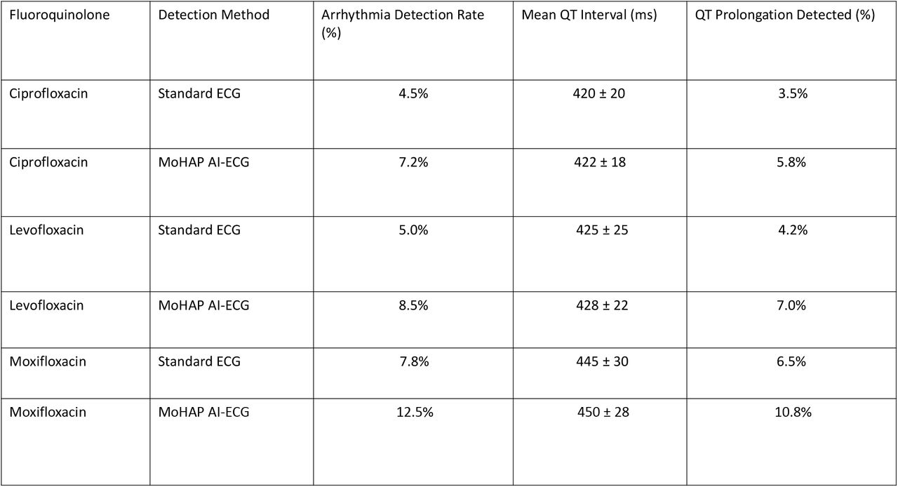 Validation of AI-ECG findings and QT prolongation detection among fluoroquinolone-exposed patients in the UAE (2018–2023).This table summarizes the arrhythmia detection rates using conventional ECG versus MoHAP AI-ECG algorithms, and the mean QT intervals (ms) identified per fluoroquinolone type. AI-ECG demonstrates superior sensitivity in detecting clinically significant QT prolongation events. Data extracted from UAE DOH real-world ECG registry (n=5,201 cases).