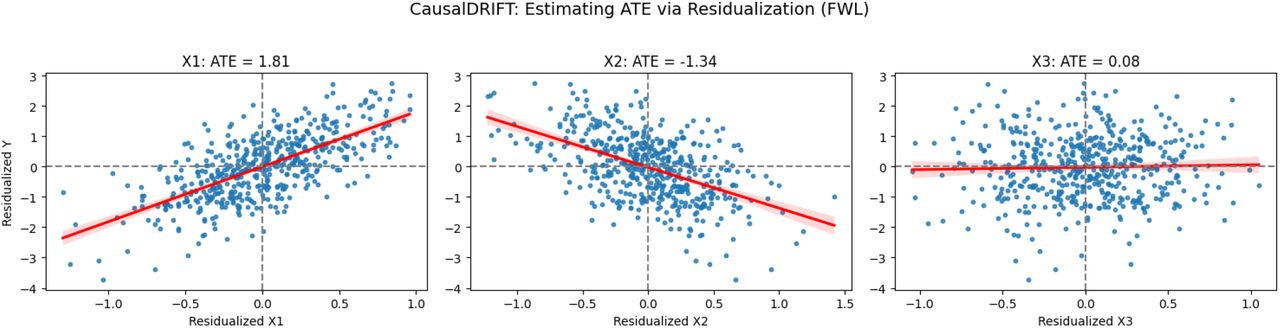 Estimating ATE via Residualization (FWL)