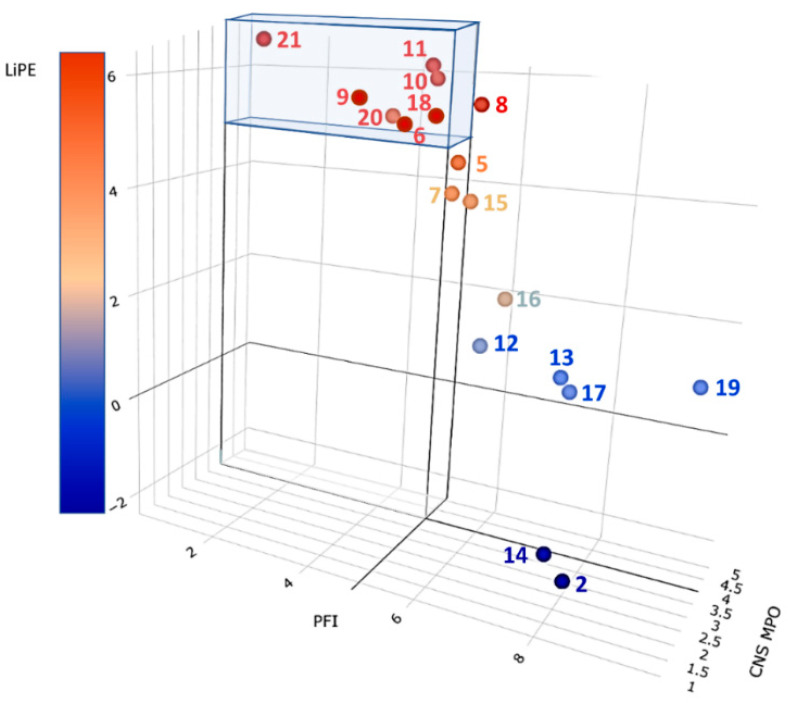 Ligand efficiency metric analysis on the selected inhibitors 2, 5–21. Compounds falling within the colored volume are expected to display the highest efficiency, selectivity, and brain permeation. See text and Table S1 for details.