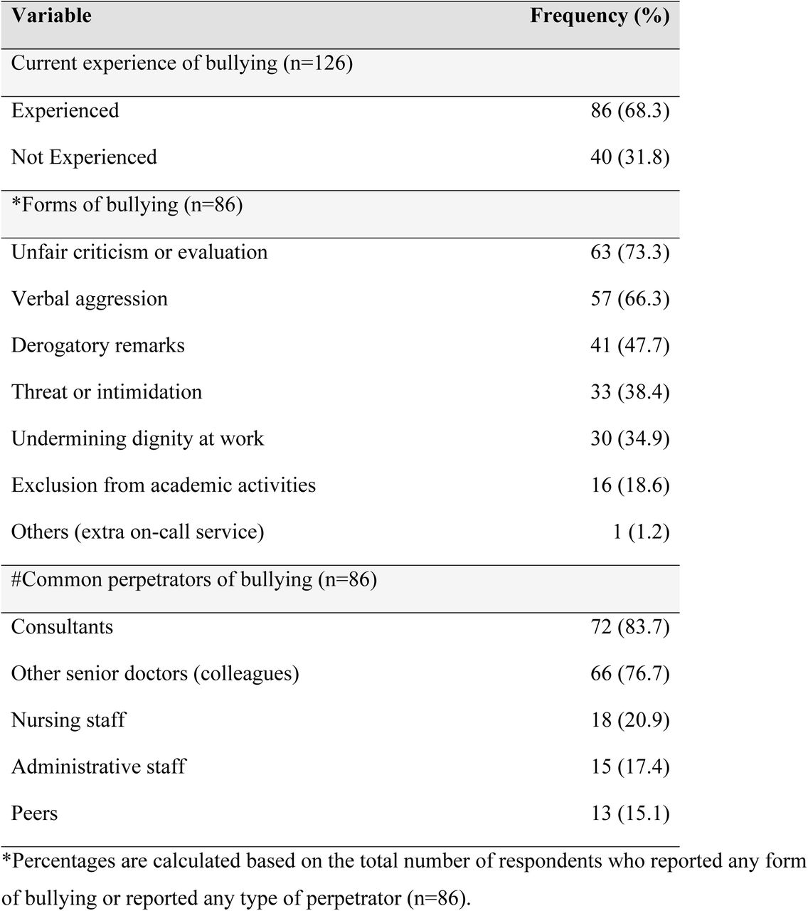 Prevalence and forms of academic bullying