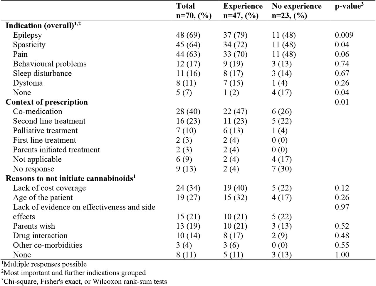 Indications for treatment of children with CP with medical cannabinoids and reasons to not initiate such treatment.