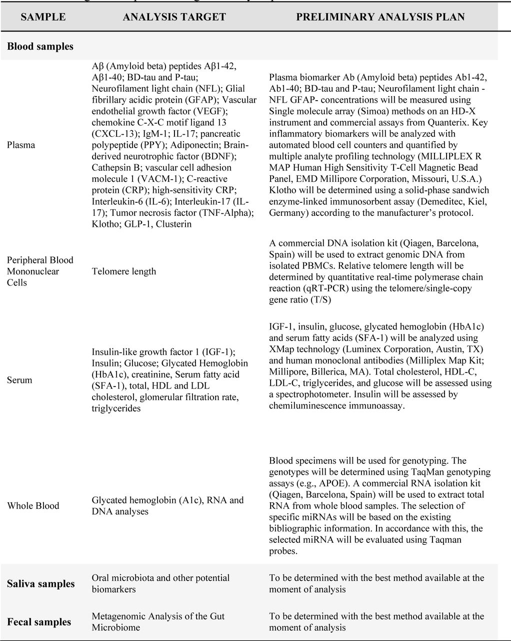 Biological samples and targeted analysis plan