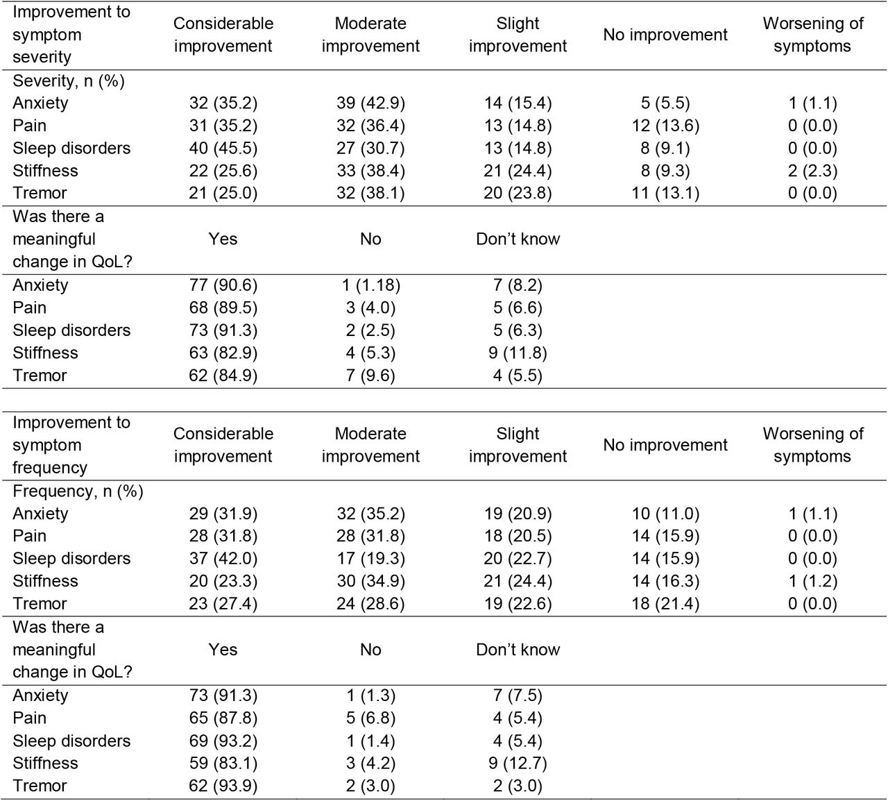 Reported Cannabis Symptom Improvement for Top Selected Symptoms, n (%)