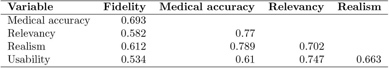 Internal correlation of Human evaluation