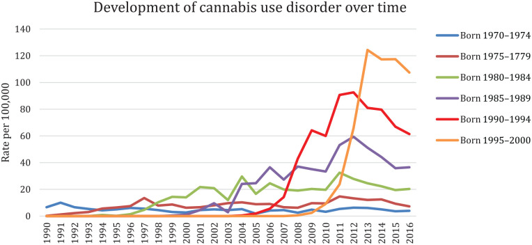 Development of registered cannabis use disorder diagnoses between 1990 and 2016, for each birth cohort respectively.