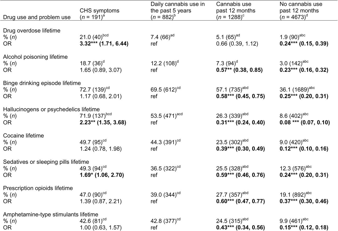 Lifetime prevalence rates of drug overdoses and drug use among CHS and cannabis use groups