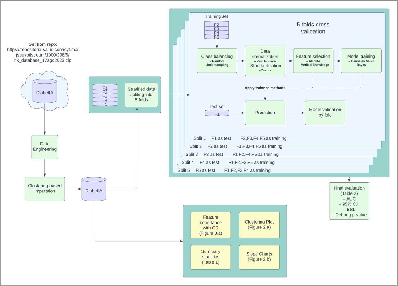 Data analysis pipeline. The DiabetIA database is extracted from a public repository. Then, data engineering and imputation is performed to build summary statistics (Table 1), feature importance of odds ratio (OR), relative risk (RR), slope charts, and clustering plot. A 5-fold machine learning process is run to train and validate the diabetic complication models.