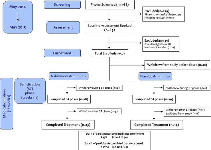 Consort flow diagram.Diagram shows the number of participants at each stage of the study.