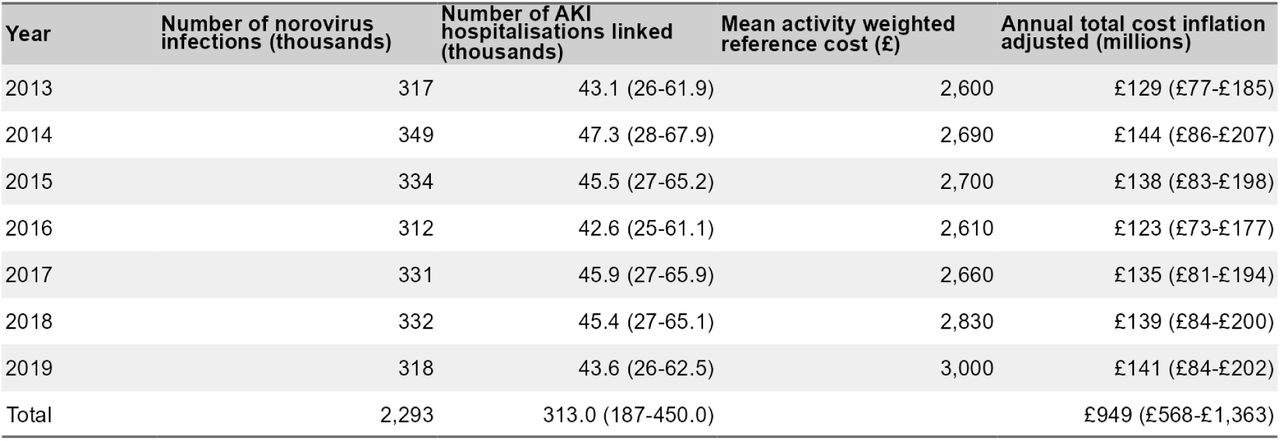 Estimated annual costs associated with norovirus linked acute kidney injury hospitalisations. Cost values inflated to 2021 using the NHS cost inflation index(29)