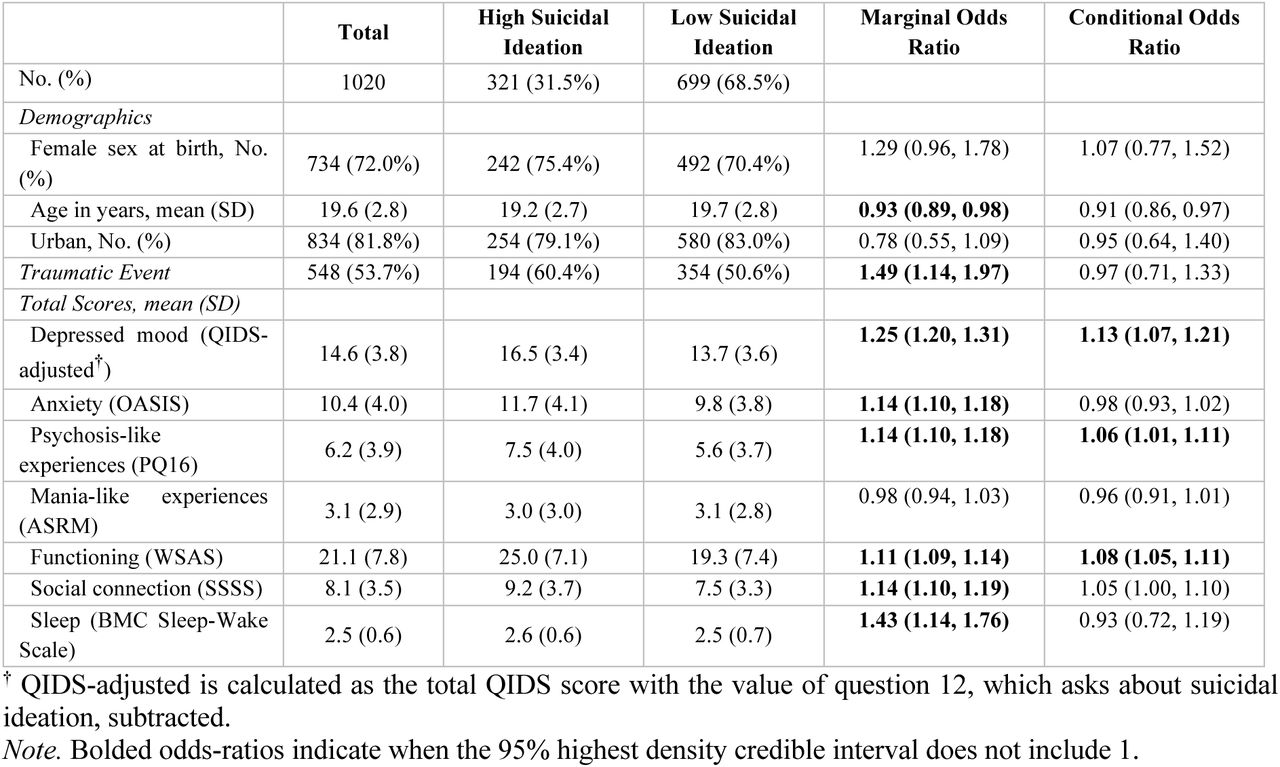 Sample characteristics and odds-ratios for high suicidal ideation (SIDAS ζ 20). Marginal odds-ratios estimate the unconditioned odds-ratio for high suicidal ideation given the sample characteristic. Conditional odds-ratio estimate the association between the sample characteristic and the outcome while controlling for all other sample characteristics. We report the median and 95% highest density interval for the sample characteristic.