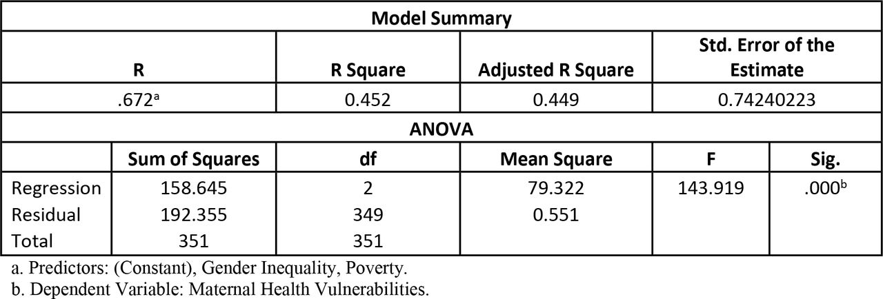 The Multiple Regression Analysis (Model summary and ANOVA)