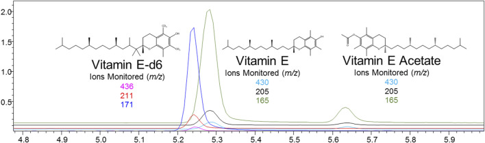 GC-MS chromatogram produced from mixed VE and VEA standard (S7–500 ng/ml), with structures and ions monitored for VE, VE-d6, and VEA.