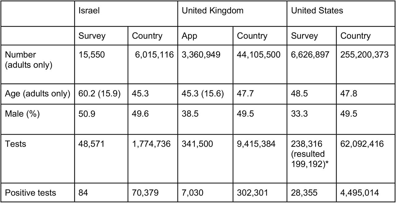 Baseline characteristics of national platform users and survey respondents in relation to national government demographics from cbs.gov.il, ONS.gov.uk, and census.gov (2019 estimates). See Supplementary table 2 for US data using survey weights. For US data were result to test was not always available, resulting data is indicated in parenthesis