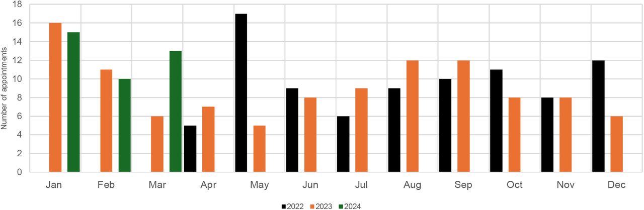 Monthly Practice Demand (2022-2024)