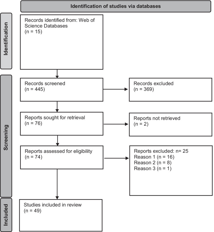 PRISMA flow diagram of the bibliographic search. The 15 Web of Science databases included: Arts & Humanities Citation Index, Book Citation Index, Emerging Sources Citation Index, BIOSIS Citation Index, BIOSIS Previews, Conference Proceedings Citation Index, Data Citation Index, Derwent Innovations Index, KCI-Korean Journal Database, MEDLINE®, Russian Science Citation Index, Science Citation Index Expanded, Social Sciences Citation Index, SciELO Citation Index, Zoological Record, Zoological Record (1864-present). Reasons for excluding reports included the following: reason 1, accidentally included/wrong topic; reason 2, not a research article; and reason 3, date of publications prior to the COVID-19 outbreak