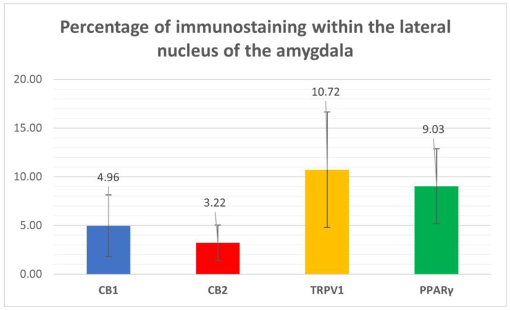 Percentages of immunostaining within the lateral nucleus of the horse amygdala of CB1R, CB2R, TPRV1, and PPARγ, calculated using ImageJ software.
