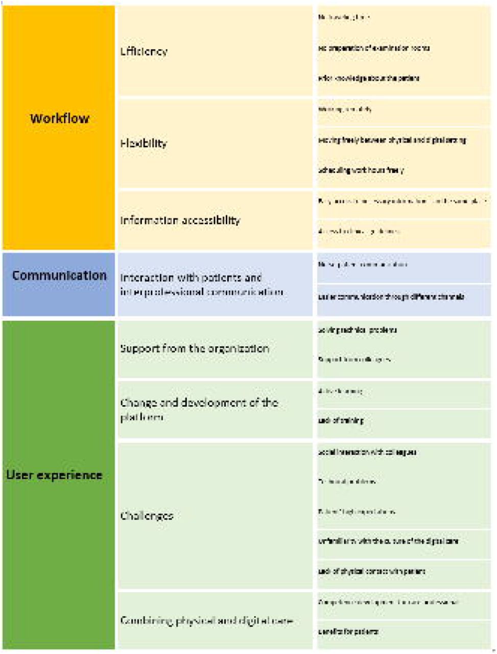 An overview of identified themes, categories, and subcategories