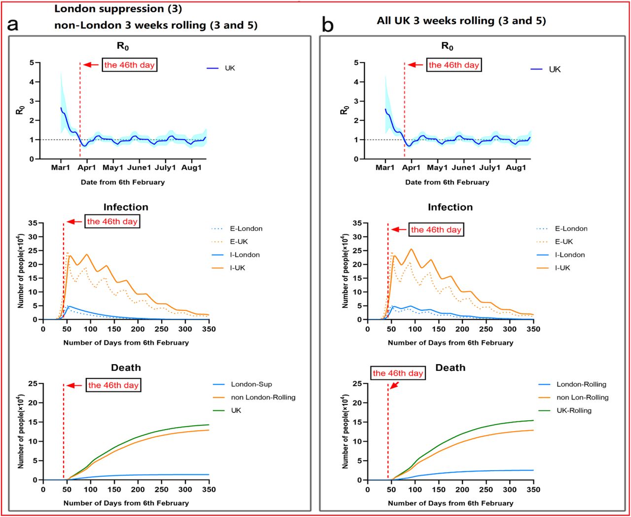 Illustration of controlling COVID-19 outbreaks in London and non-London regions by taking suppression and 3 weeks rolling intervention with parameters(a) London population: 9.30 million; non-London population: 57.2 million. (b) Suppression Intervention (M = 3), 3 weeks rolling intervention: M = 3-5-3-5, M = 3-4-3-4-3-4. (c) Effectiveness of isolation in contact phase (before 12th March 2020): London. 94%, non-London: 88%.