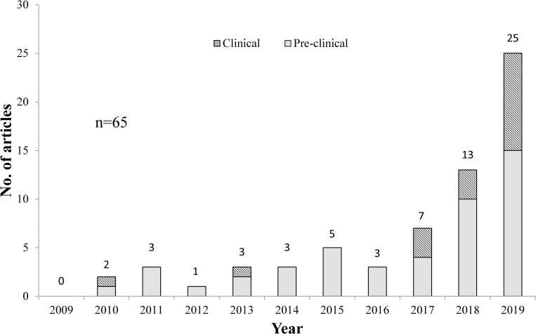 Number of hemp-specific primary articles published from year 2009–2019.