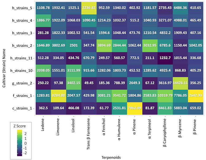 Terpenoids Relative Dose in the Most Frequently Consumed Cultivars.Colors on the graph represent the scaled terpenoid dose variations between cultivars; the numbers in each box represent the median concentration (parts per million) of the specific terpenoid within each cultivar.