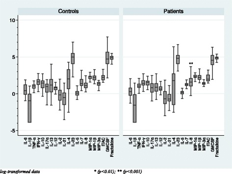 Basal serum cytokine levels in the normal-weight group (BMI < 25)