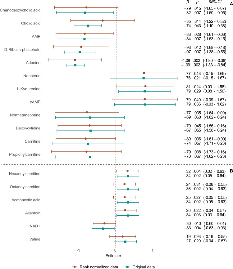 Dot-and-whisker plot of sensitivity analyses where estimates (standardized betas, β) are plotted with confidence intervals (95% CI) in the models using original and rank normalized data for the dimension hallucinations.A Models adjusted for cannabis use, B models without adjustment for cannabis use.