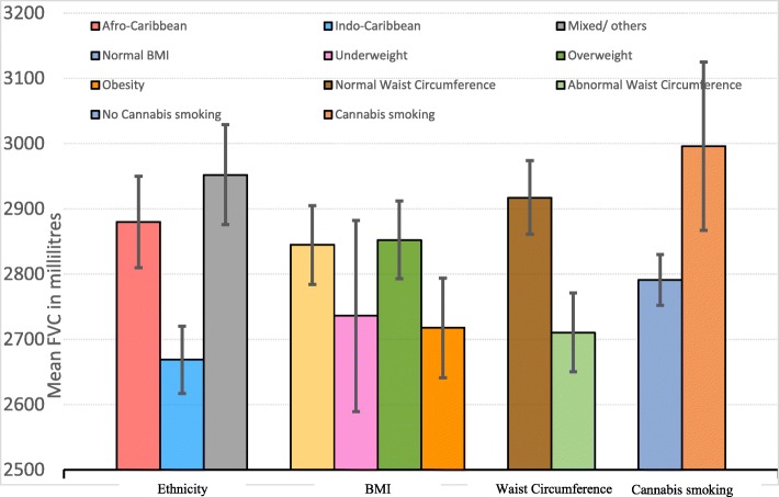 Mean post-bronchodilator FVCs adjusted for age, sex, height and height square among various groups that are statistically significant (p < 0.05). Bars represent the mean FVC in millilitres and error bars the 95% CI