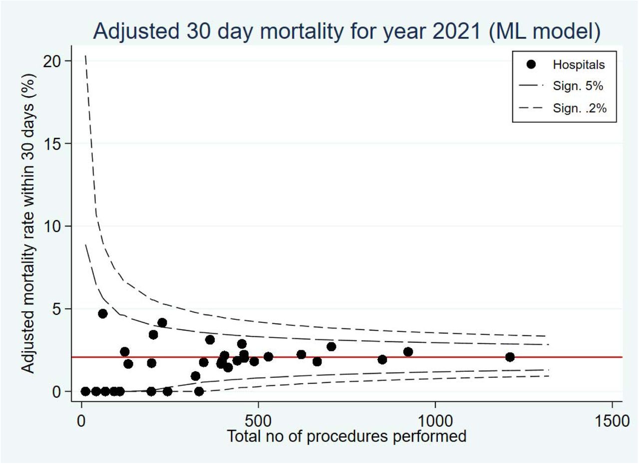 Funnel plot to assess health services’ performance Note: ML, Machine Learning; VCOR, Victorian Cardiac Outcome Registry