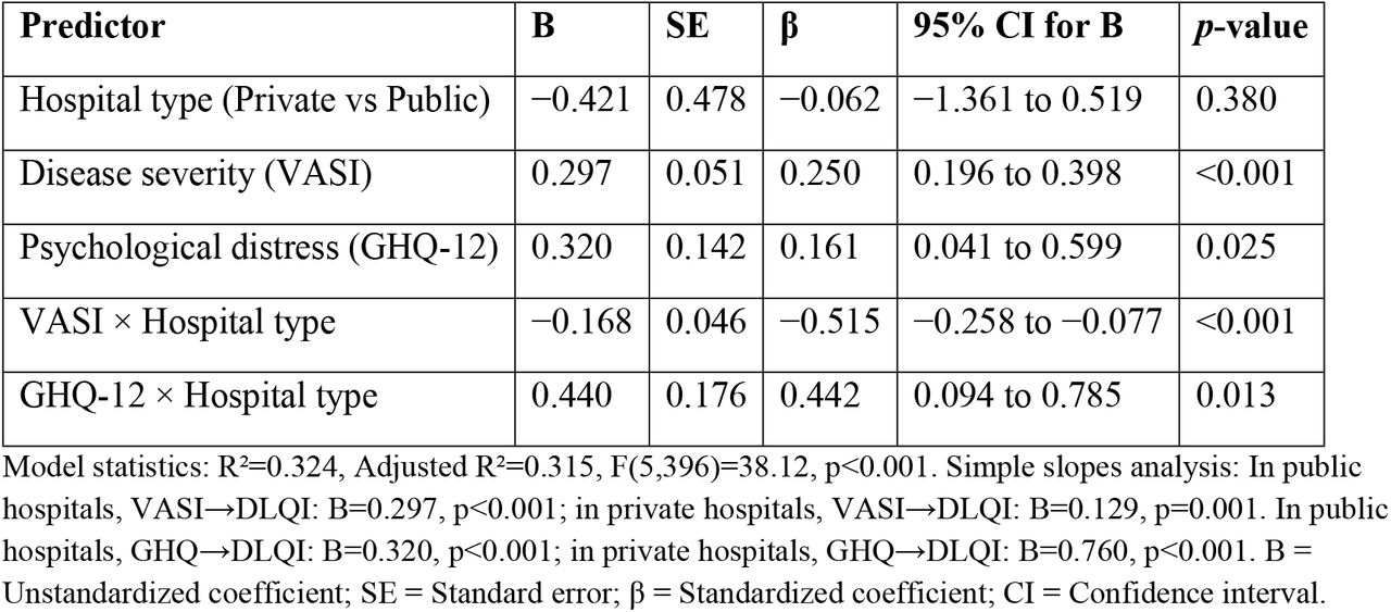 Interaction Effects Between Hospital Type and Key Predictors on HRQoL (n=402).