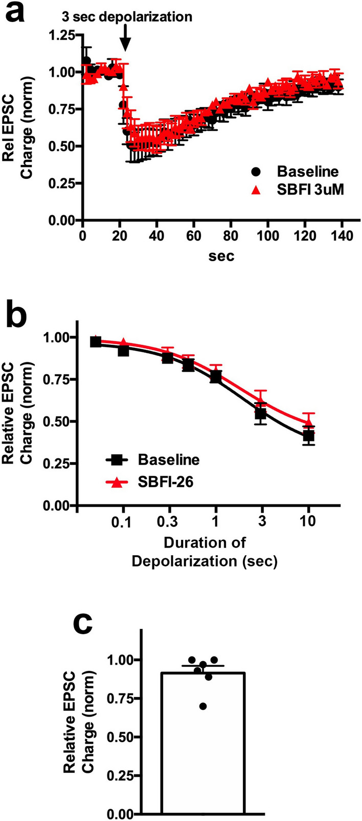 The FABP5/7 inhibitor SBFI26 does not alter DSE responses in autaptic hippocampal neurons. (a) Averaged DSE responses show the time-courses in response to a 3 s depolarization before (black) and 5 min after treatment with SBFI26 (3 µM, red). (b) Depolarization-response curve shows DSE responses are unaltered by SBFI. (c) SBFI26 had no direct effect on EPSC amplitude.