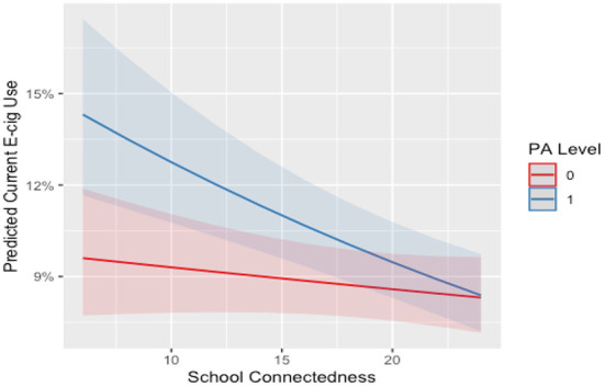 Interaction between school connectedness and outside of school sport on current E-cigarette use for males. E-cig, E-cigarette; 0, not participating; 1, participating. Line and shade, mean and SE.
