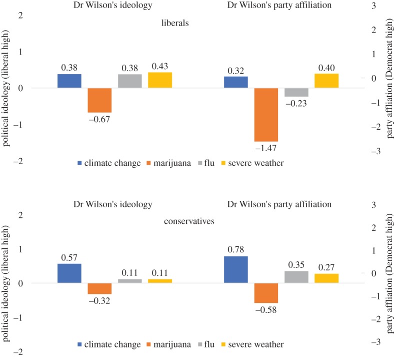 Effects of issue context on perceptions of Dr Wilson's political orientations, comparing liberals and conservatives. This figure shows estimated marginal means, by condition. See table 3 for coefficients representing the significance of differences between conditions.