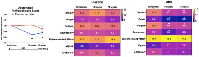 Total mood disturbances and subscale scores on POMS showed improvements in mood and vigor-related outcomes following OEA supplementation. Total Mood Scores were scaled to 100. (A) Following MLM analysis for the main effects of OEA intervention (F(1,137) = 9.3, p ≤ 0.05), subsequent paired t-test analyses (mean ± SE, placebo n = 23; OEA n = 21) were performed to ensure we can examine within person change for each subject. Total Mood Scores for each visit are subtracted from baseline, where a lowering of the scores indicates improvement. For the OEA group, change between each visit and baseline was significant for the OEA group (t-value (df =22) = 3.2, p = 0.004 for 10-weeks and t-value (df =20) = 2.2, p = 0.04 for 15-weeks. There were no differences in change between baseline and each visit for the placebo group (t-value (df =23) = −0.35, p = 0.73 for 10-weeks and t-value (df =23) = 1.1, p = 0.29 for 15-weeks). (B) Heatmap of scores for each subscale. Paired t-test showed lowering of scores for tension, anger, and fatigue were significant for the OEA group at each of the study visits (tension: t-value (df =22) = 2.7, p = 0.014 for 10-weeks and t-value(df =20) = 2.8, p = 0.01 for 15-weeks; anger: t-value (df =22) = 2.2, p = 0.037 for 10-weeks and t-value (df =20) = 2.2, p = 0.042 for 15-weeks; fatigue: t-value (df =22) = 3.2, p = 0.005 for 10-weeks and t-value (df =20) = 2.3, p = 0.031 for 15-weeks and depression: t-value (df =22) = 2.3, p = 0.030 for 10-weeks and t-value (df =20) = 1.2, p = 0.32 for 15-weeks; esteem related effects: t-value (df =22) = −1.9, p = 0.067 for 10-weeks and t-value(df =20) = −0.221, p = 0.83 for 15-weeks). (C) Heatmap of the for each category within the placebo group. There were no significant differences for any of the paired t-test analyses for the POMS sub scales. *p ≤ 0.05 and ** p ≤ 0.01.