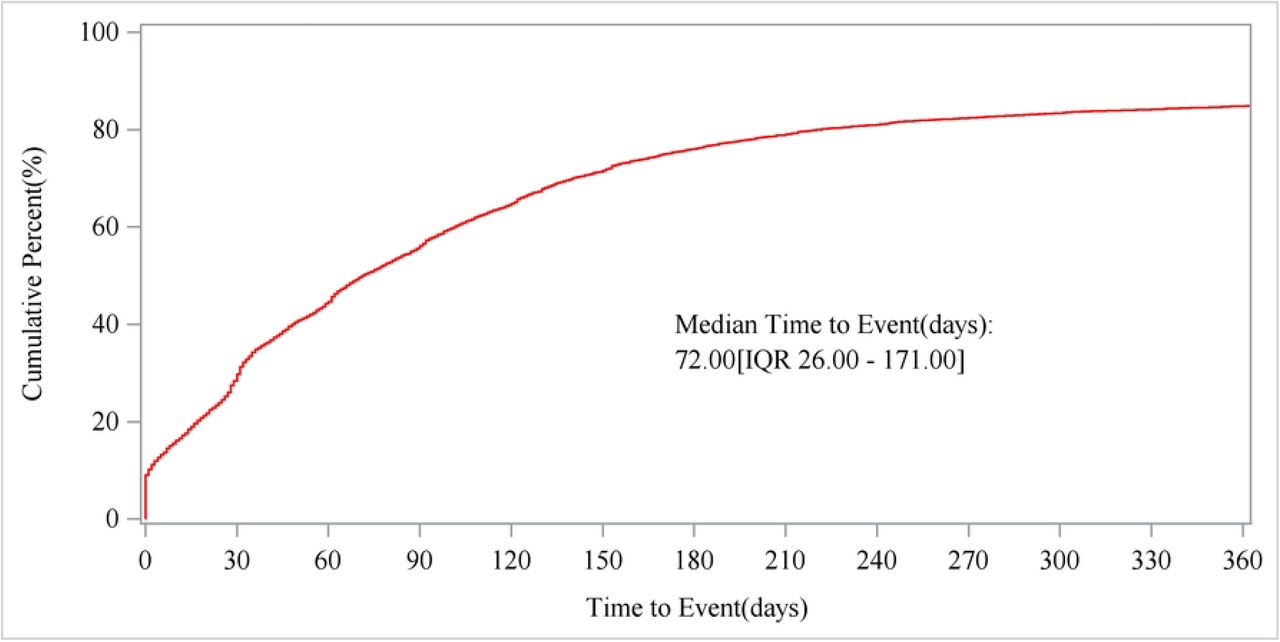 Cumulative incidence of AEs.