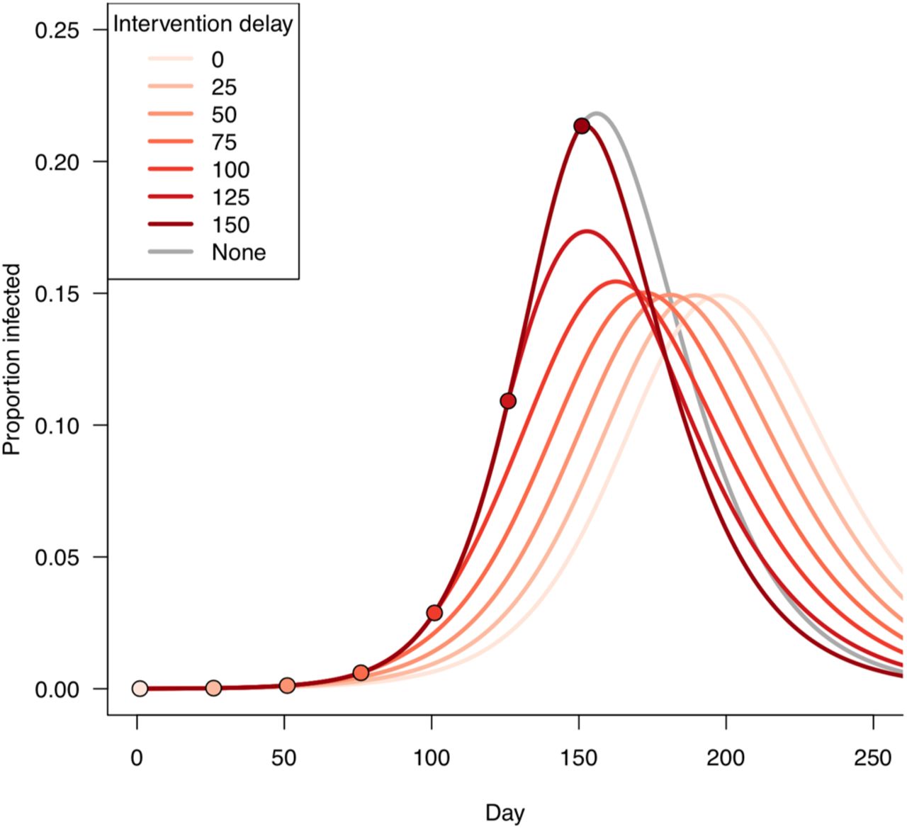 Rapid introduction of face masks to the general population can reduce cases and delay the epidemic peak.For a range of implementation dates, 25% of the general population adopt face masks conferring 25% protection and 50% containment.