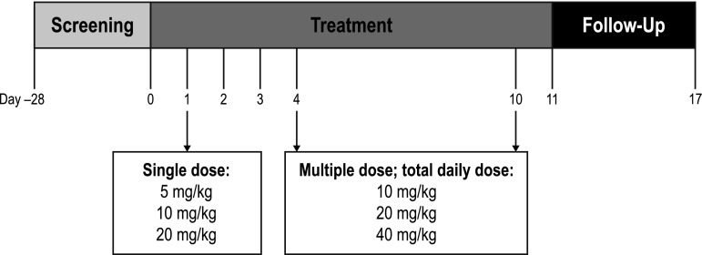 Study design. After screening period, patients were randomly assigned to three dosing cohorts of cannabidiol oral solution (cohort 1:10 mg/kg/day; cohort 2: 20 mg/kg/day; and cohort 3: 40 mg/kg/day). Patients received a single dose (5 mg/kg, 10 mg/kg, or 20 mg/kg, respectively) on day 1, and no drug was given on days 2 and 3. Patients received 5 mg/kg, 10 mg/kg, or 20 mg/kg twice daily (10 mg/kg/day, 20 mg/kg/day or 40 mg/kg/day, respectively) from day 4 to day 10