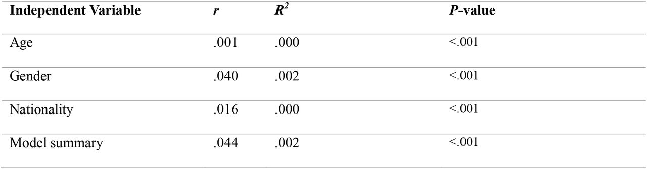 The coefficient between demographics factors and the number of subscriptions to health policy