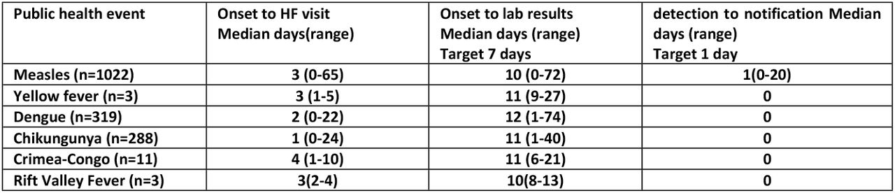 Public health events metrics for detection and notification, Senegal, 2022-2023