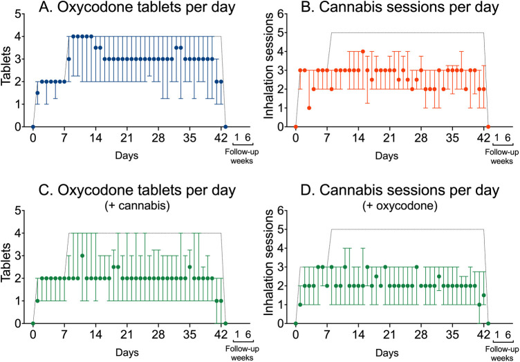 Use of oxycodone tablets and cannabis inhalation sessions in the three treatment groups. (A) Median oxycodone tablets (±interquartile ranges) used per day in patients who received oxycodone only. (B) Median number of inhalation sessions per day (±interquartile ranges) in patients who received cannabis only. (C) Median oxycodone tablets (±interquartile ranges) used per day in patients that additionally received cannabis. (D) Median number of inhalation sessions per day (±interquartile ranges) in patients who additionally received oxycodone. The dashed lines depict the maximum allowed oxycodone doses and cannabis inhalation sessions.
