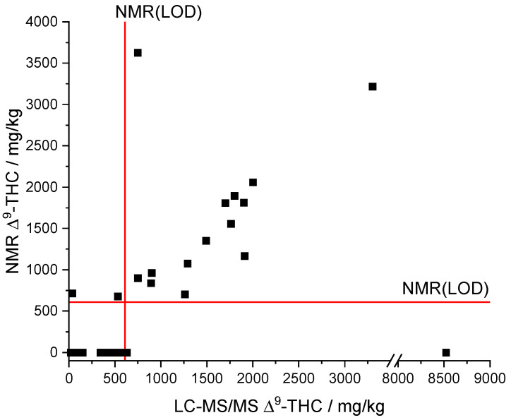 Comparison of NMR and LC-MS/MS results of the measured CBD oil samples. LOD(NMR), limit of detection of qNMR method; ∆9-THC, ∆9-tetrahydrocannabinol.